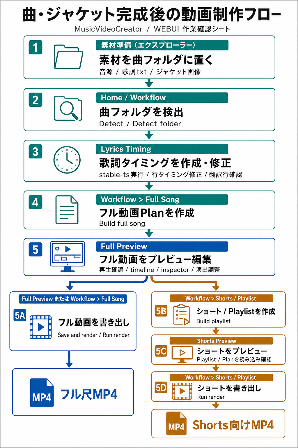 MusicVideoCreator workflow diagram